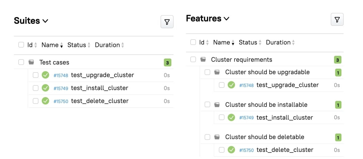 Tests in the requirement hierarchy